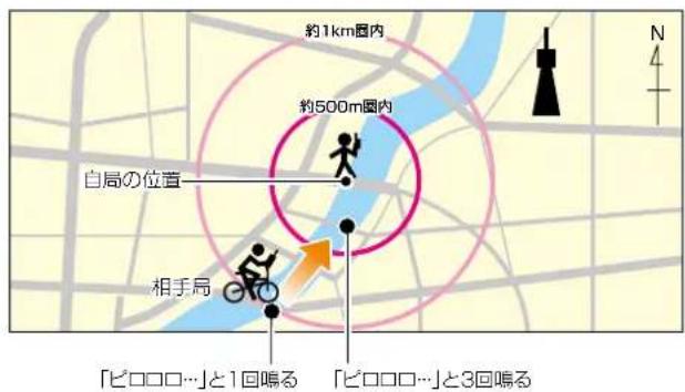 約1km圏内 約500m圏内 自局の位置 相手局 「ビロロロ…」と1回鳴る 「ビロロロ…」と3回鳴る