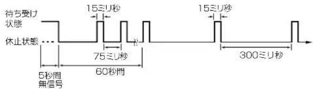 待方受け 状態 休止状態 5秒間 無信号 15ミリ秒 75ミリ秒 60秒間 15ミリ秒 300ミリ秒