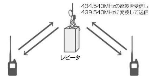 434.540MHzの電波を受信し 439.540MHzに変換して送信 レピータ