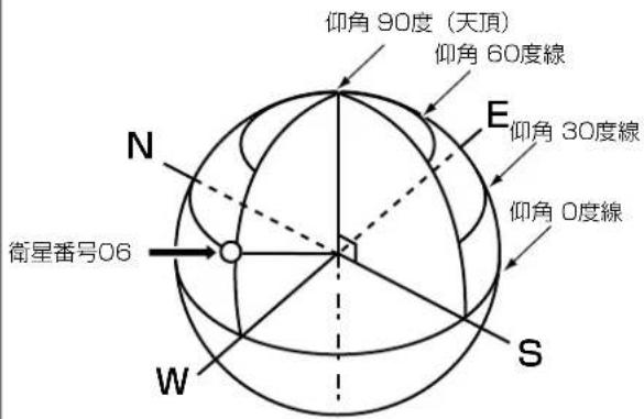 仰角 90度(天頂) 仰角 60度線 E 仰角 30度線 仰角 0度線 N S W 衛星番号06