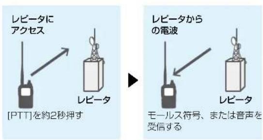 レビータに アクセス [PTT]を約2秒押す レビータ テレビータからの電波 モールス符号、または音声を 受信する レビータ