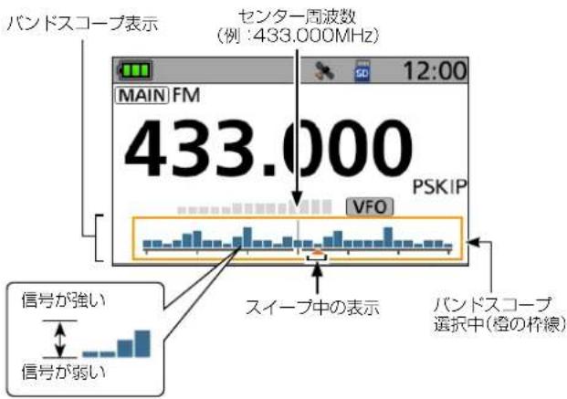 バンドスコープ表示 センター周波数 (例:433.000MHz) MAIN FM 433.000 PSKIP VFO 信号が強い 信号が弱い スイープ中の表示 バンドスコープ 選択中(橙の枠線)