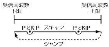 受信周波数 下限 受信周波数 上限 P SKIP スキャン P SKIP ジャンプ