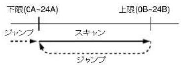 下限(0A-24A) 上限(0B-24B) ジャンプ スキャン ジャンプ