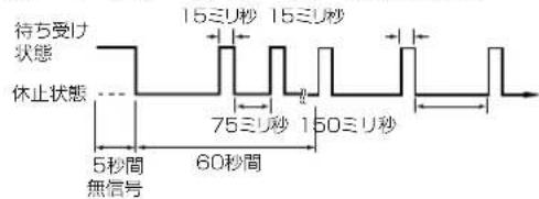 待ち受け 状態 休止状態 5秒間 無信号 15ミリ秒 15ミリ秒 75ミリ秒 150ミリ秒