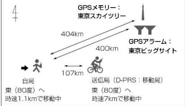 GPSメモリー: 東京スカイツリー 404km 400km GPSアラーム: 東京ビッグサイト 107km 自局 東(80度)へ 時速1.1kmで移動中 送信局(D-PRS:移動局) 東(80度)へ 時速7kmで移動中