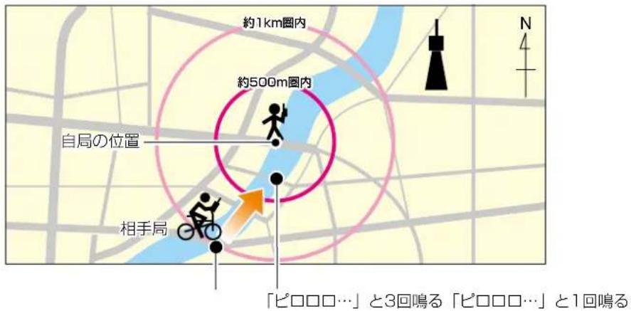 約1km圈内 約500m圈内 自局の位置 相手局 「ビロロロ…」と3回鳴る「ビロロロ…」と1回鳴る