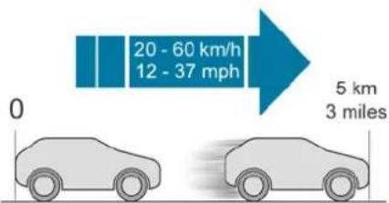 20 - 60 km/h 12 - 37 mph 0 5 km 3 miles