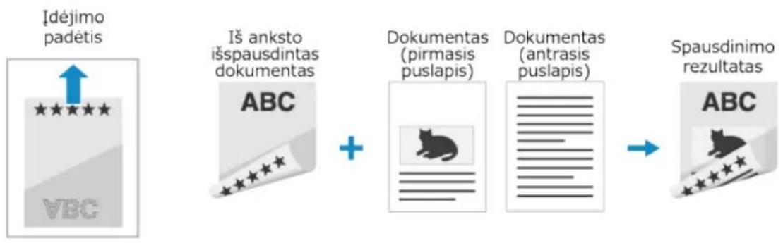 graph LR A["Idėjimo padėtis"] --> B["Iš anksto išspausdintas dokumentas ABC"] B --> C["Dokumentas (pirmasis puslapis)"] C --> D["Dokumentas (antrasis puslapis)"] D --> E["Spausdinimo rezultatas ABC"]