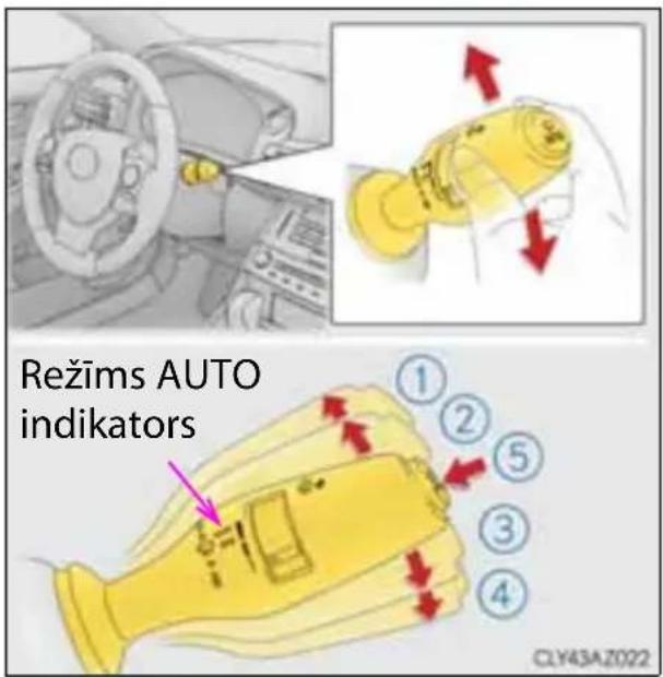 Režims AUTO indikators ①②⑤ ③④ CLY43AZ022
