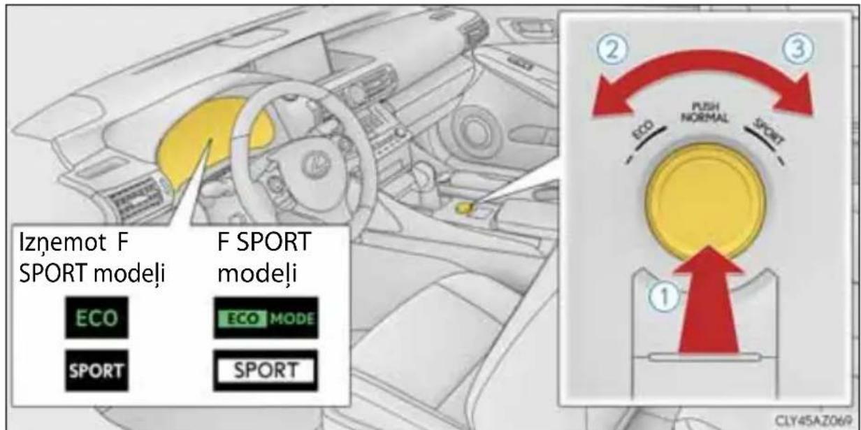 Iznemot F SPORT modeli F SPORT modeli ECO ECO MODE SPORT SPORT ① ② ③ ECO PUSH NORMAL SPORT CLY45AZ069
