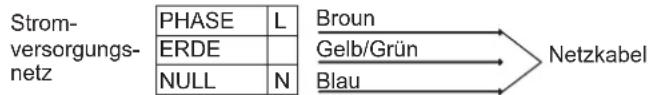 Strom- versorgungs- netz PHASE L Broun ERDE NULL N Gelb/Grün Blau Netzkabel