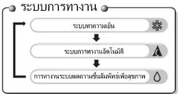 LG IE10-SBA6MN - การใช้รีโมทคอนโทรลกับเครื่องปรับอากาศ - 2