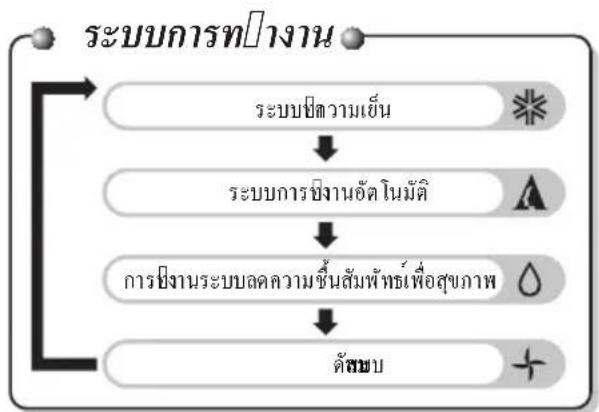 LG I18-SCA6MN - การใช้รีโมทคอนโทรลกับเครื่องปรับอากาศ - 2