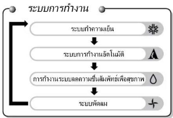 LG I10-SBA6DN - การใช้รี้โมทคอนโทรลกับเครื่องปรับอากาศ - 2