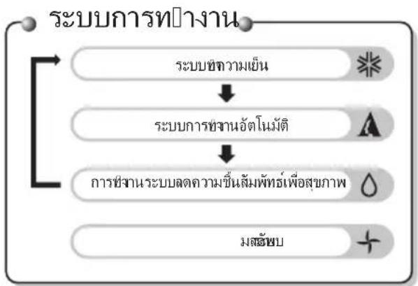 LG S10-SBB6MN - การใช้รีโมทคอนโทรลกับเครื่องปรับอากาศ - 2