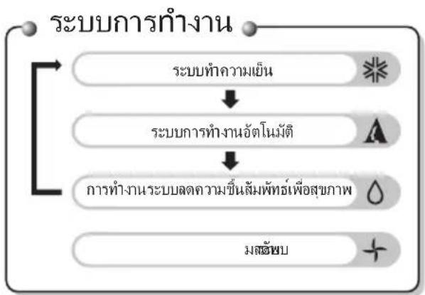 LG S13-SBB6MN - การใช้รีโมทคอนโทรลกับเครื่องปรับอากาศ - 2