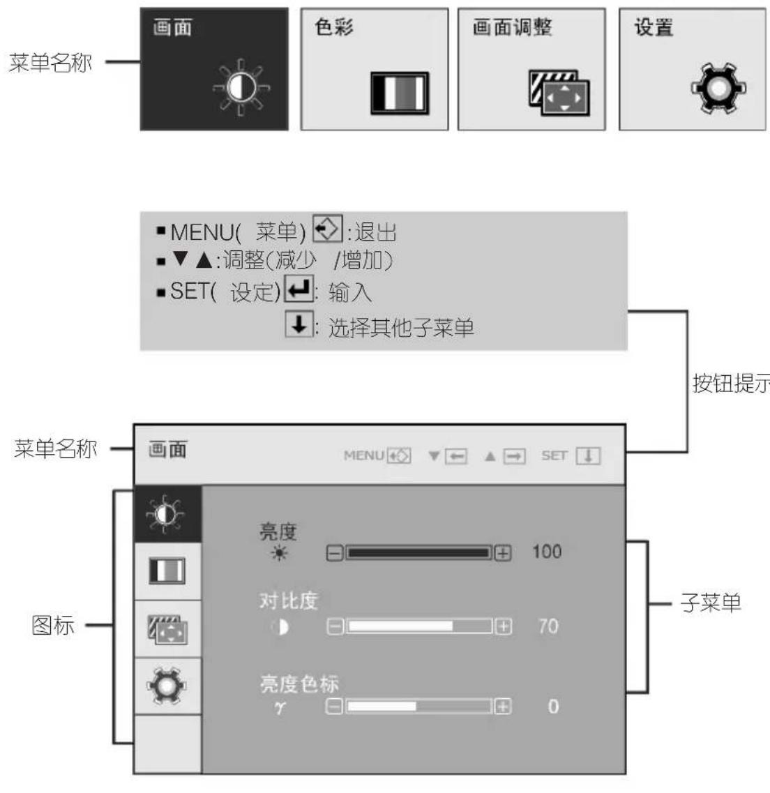 菜单名称 画面 色彩 画面调整 设置 ■ MENU( 菜单) ←: 退出 ▼ ▲: 调整(减少 /增加) SET( 设定) ←: 输入 ↓: 选择其他子菜单 按钮提示 菜单名称 画面 亮度 100 对比度 70 亮度色标 γ 子菜单 图标