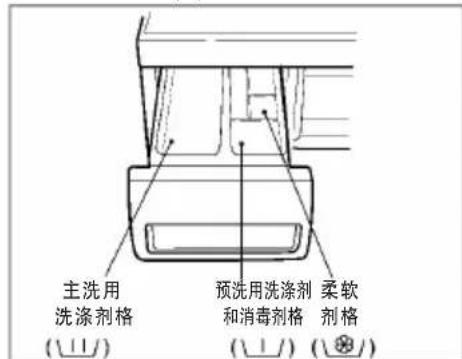 主洗用 洗涤剂格 预洗用洗涤剂 和消毒剂格 柔软 剂格 ( ) ( ) ( )