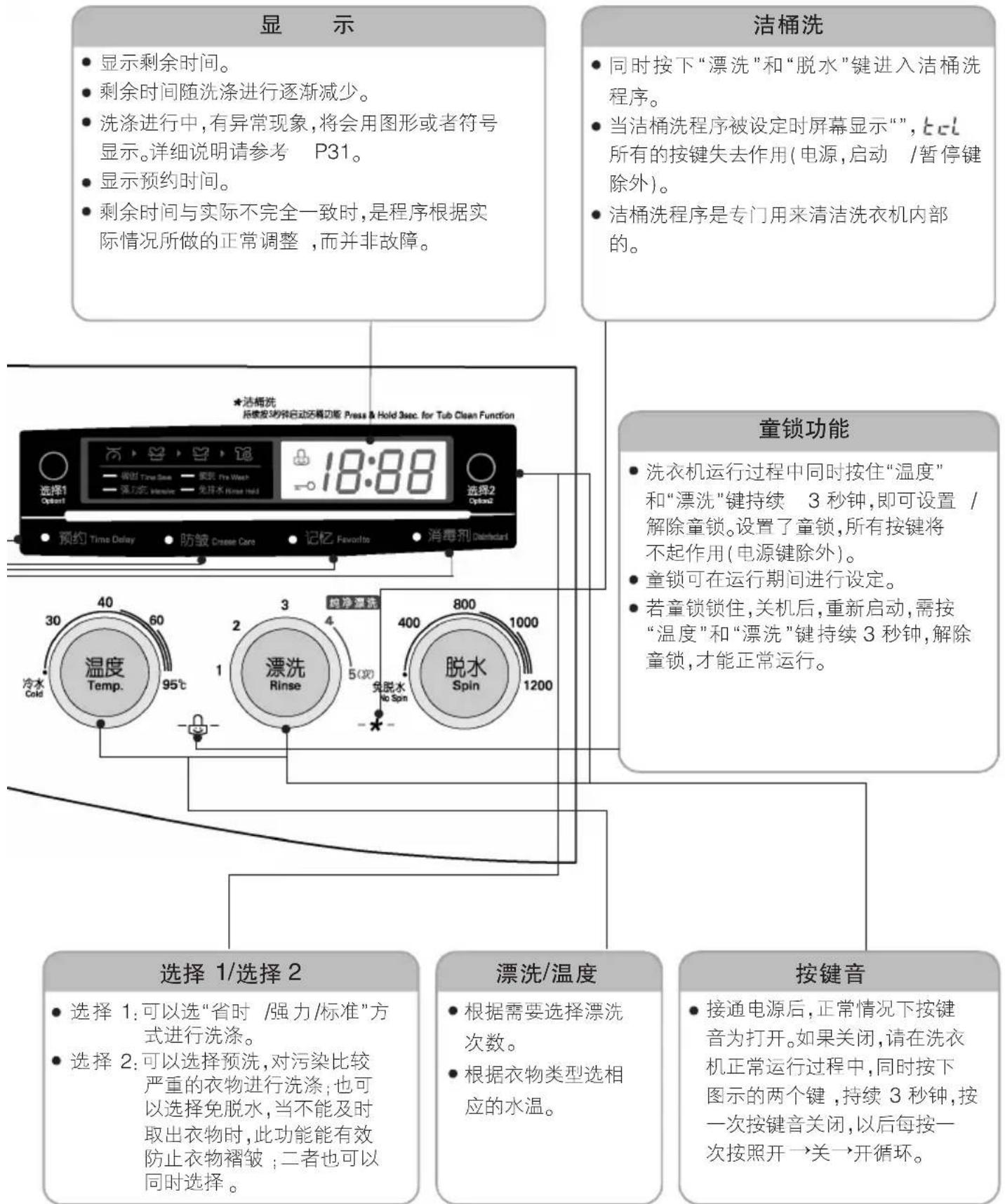 显示 • 显示剩余时间。 • 剩余时间随洗涤进行逐渐减少。 • 洗涤进行中,有异常现象,将会用图形或者符号显示。详细说明请参考 P31。 • 显示预约时间。 • 剩余时间与实际不完全一致时,是程序根据实际情况所做的正常调整,而并非故障。 洁桶洗 • 同时按下“漂洗”和“脱水”键进入洁桶洗程序。 • 当洁桶洗程序被设定时屏幕显示“,tcl所有的按键失去作用(电源,启动 /暂停键除外)。 • 洁桶洗程序是专门用来清洁洗衣机内部的。 童锁功能 • 洗衣机运行过程中同时按住“温度”和“漂洗”键持续 3 秒钟,即可设置 /解除童锁。设置了童锁,所有按键将不起作用(电源键除外)。 • 童锁可在运行期间进行设定。 • 若童锁锁住,关机后,重新启动,需按“温度”和“漂洗”键持续 3 秒钟,解除童锁,才能正常运行。 选择 1/选择 2 • 选择 1: 可以选“省时 /强力/标准”方式进行洗涤。 • 选择 2: 可以选择预洗,对污染比较严重的衣物进行洗涤;也可以选择免脱水,当不能及时取出衣物时,此功能能有效防止衣物褶皱;二者也可以同时选择。 漂洗/温度 • 根据需要选择漂洗次数。 • 根据衣物类型选相应的水温。 按键音 • 接通电源后,正常情况下按键音为打开。如果关闭,请在洗衣机正常运行过程中,同时按下图示的两个键,持续 3 秒钟,按一次按键音关闭,以后每按一次按照开→关→开循环。