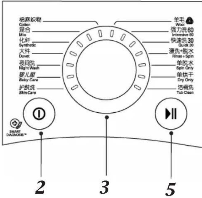 棉麻织物 Cotton 混合 Mix 化纤 Synthetic 大件 Duvet 夜间洗 Night Wash 婴儿服 Baby Care 护肤洗 Skin Care 羊毛 Wool 强力洗60 Intensive 60 快速洗30 Quick 30 漂洗+脱水 Rinse + Spin 单脱水 Spin Only 单烘干 Dry Only 洁桶洗 Tub Clean SMART DIAGNOSIS~ 2 3 5