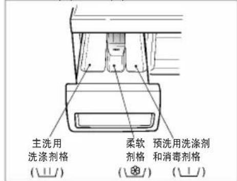 主洗用 洗涤剂格 (山) 柔软 剂格 预洗用洗涤剂 和消毒剂格 (图)
