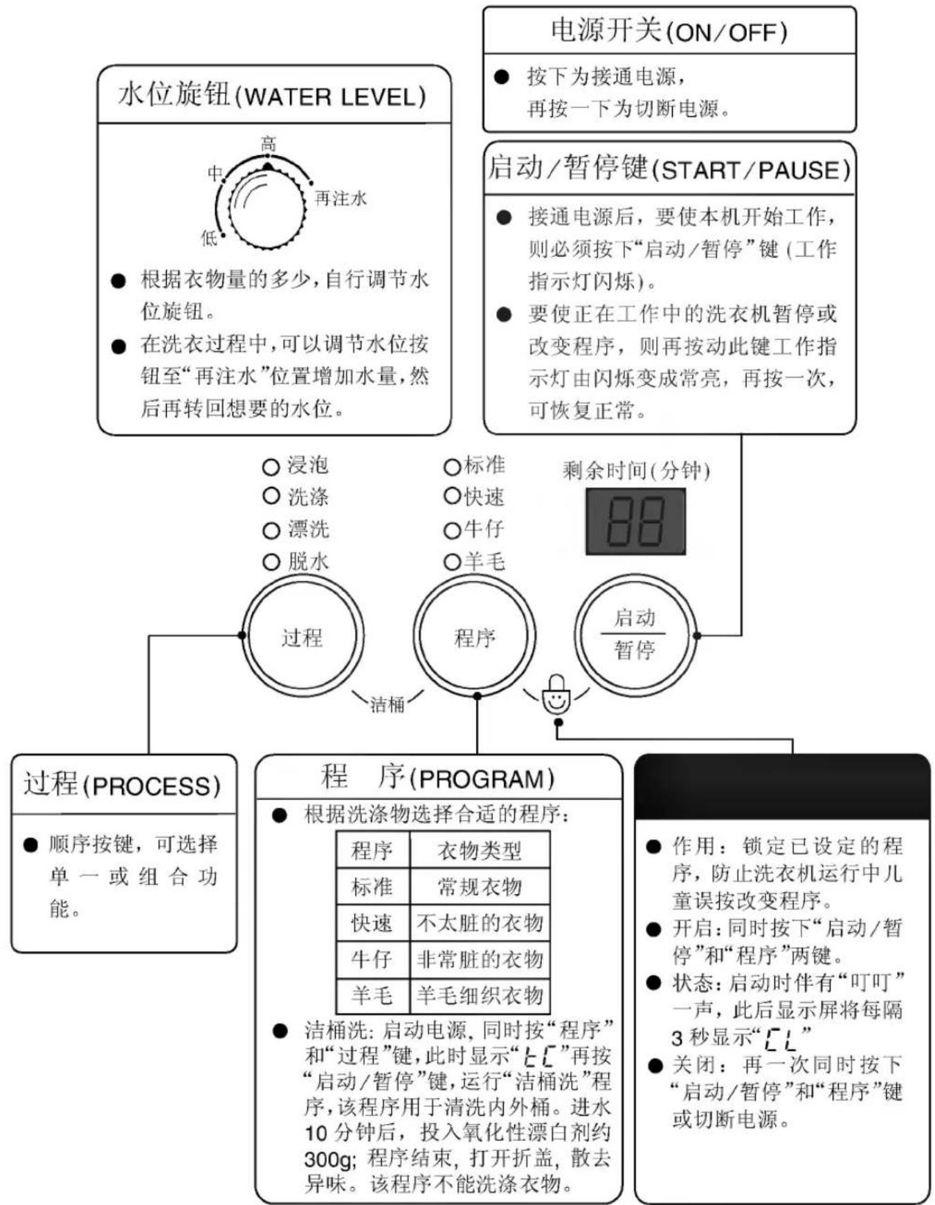 graph TD A["水位旋钮(WATER LEVEL)"] --> B["高"] B --> C["中"] C --> D["低"] D --> E["再注水"] E --> F["根据衣物量的多少,自行调节水位旋钮。"] E --> G["在洗衣过程中,可以调节水位按钮至“再注水”位置增加水量,然后再转回想要的水位。"] H["电源开关(ON/OFF)"] --> I["按下为接通电源,再按一下为切断电源。"] J["启动/暂停键(START/PAUSE)"] --> K["接通电源后,要使本机开始工作,则必须按下“启动/暂停”键(工作指示灯闪烁)。"] J --> L["要使正在工作中…