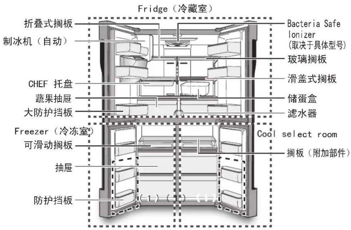 Fridge(冷藏室) 折叠式搁板 制冰机(自动) Bacteria Safe lonizer (取决于具体型号) 玻璃搁板 CHEF 托盘 滑盖式搁板 蔬果抽屉 储蛋盒 大防护挡板 滤水器 Freezer(冷冻室) 可滑动搁板 Cool select room 搁板(附加部件) 抽屉 防护挡板 (1) (1)