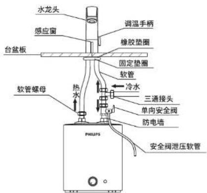 水龙头 感应窗 台盆板 调温手柄 橡胶垫圈 固定垫圈 软管 软管螺母 热水 冷水 三通接头 单向安全阀 防电墙 安全阀泄压软管 PHILIPS