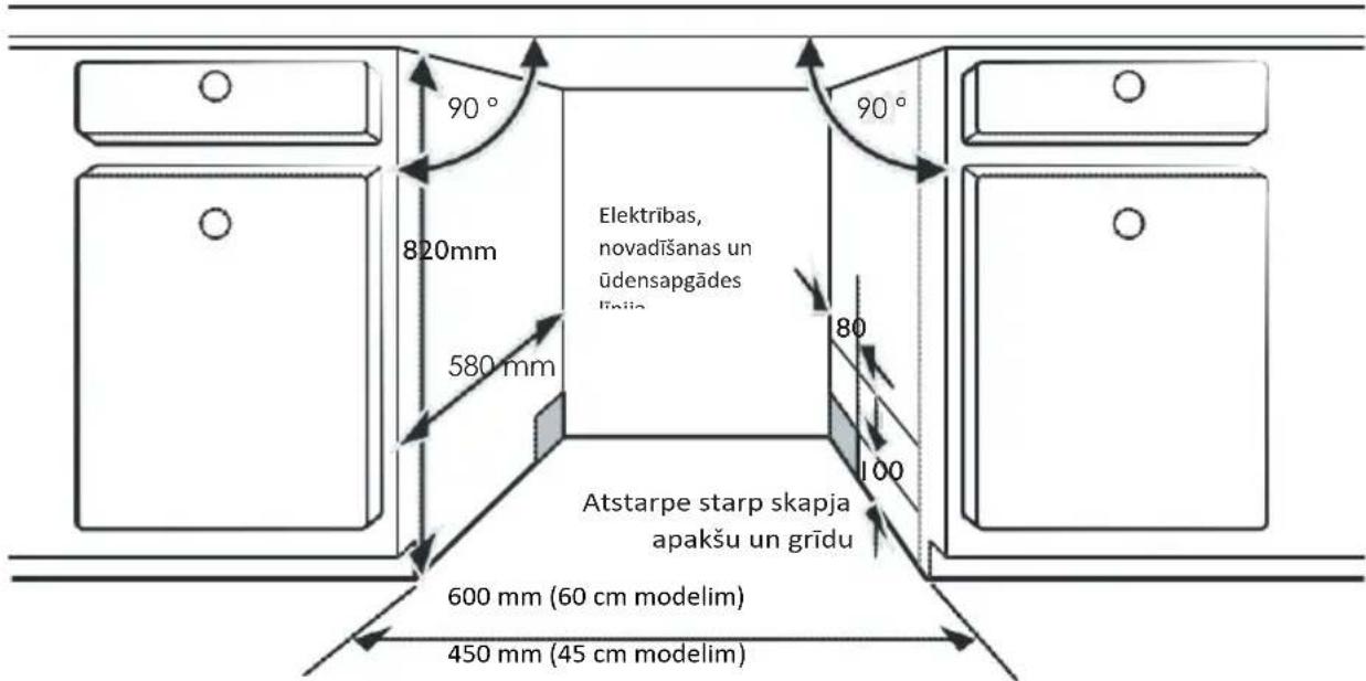 90° 820mm 580 mm Elektribas, novadīšanas un ūdensapgādes linjia 80 100 Atstarpe starp skapja apakšu un grīdu 600 mm (60 cm modelim) 450 mm (45 cm modelim)