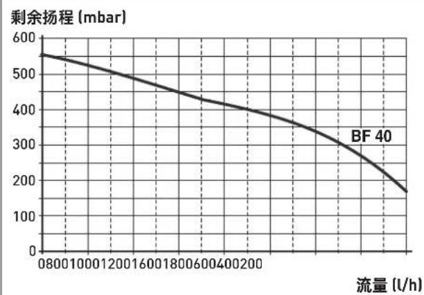 SIME EDEA BF 40 - 循环泵 - 1