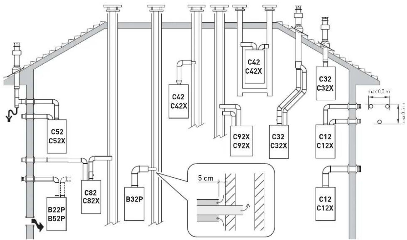 C52 C52X C82 C82X B22P B52P B32P C42 C42X C42 C42X C92X C92X C32 C32X C12 C12X C12 C12X max 0.5 m max 0.5 m 5 cm
