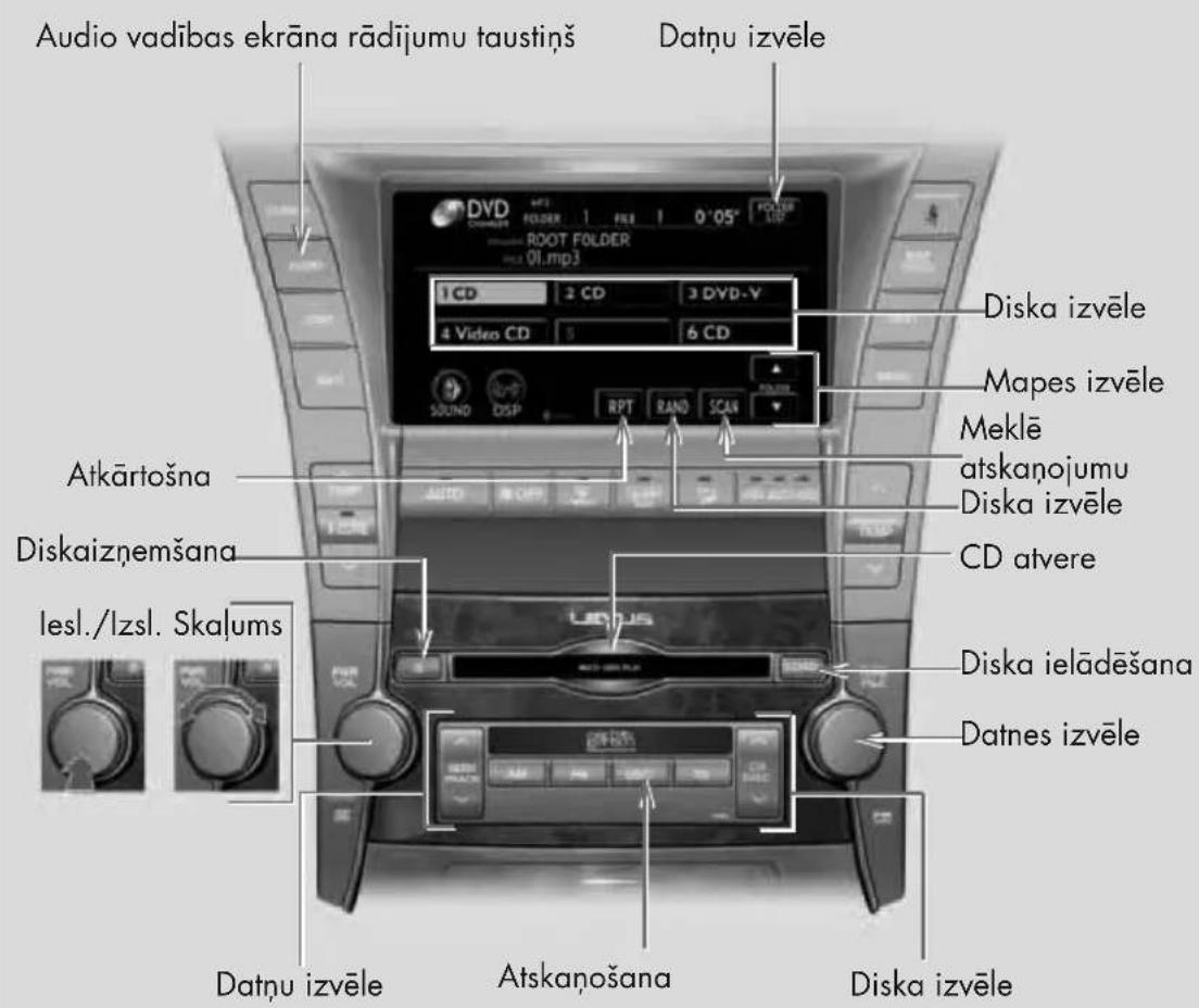 Audio vadības ekrāna rādījumu taustiņš Datņu izvēle DVD FOLDER FEL 0'05" FOLDER ROOT FOLDER 01.mp3 1 CD 2 CD 3 DVD-Y 4 Videos CD 5 6 CD RPT RAND SCAN Diska izvēle Atkārtošna Diskaizņemšana lesl./lzsl. Skalums CD atvere Diska ielādēšana Datnes izvēle Datņu izvēle Atskanošana Diska izvēle