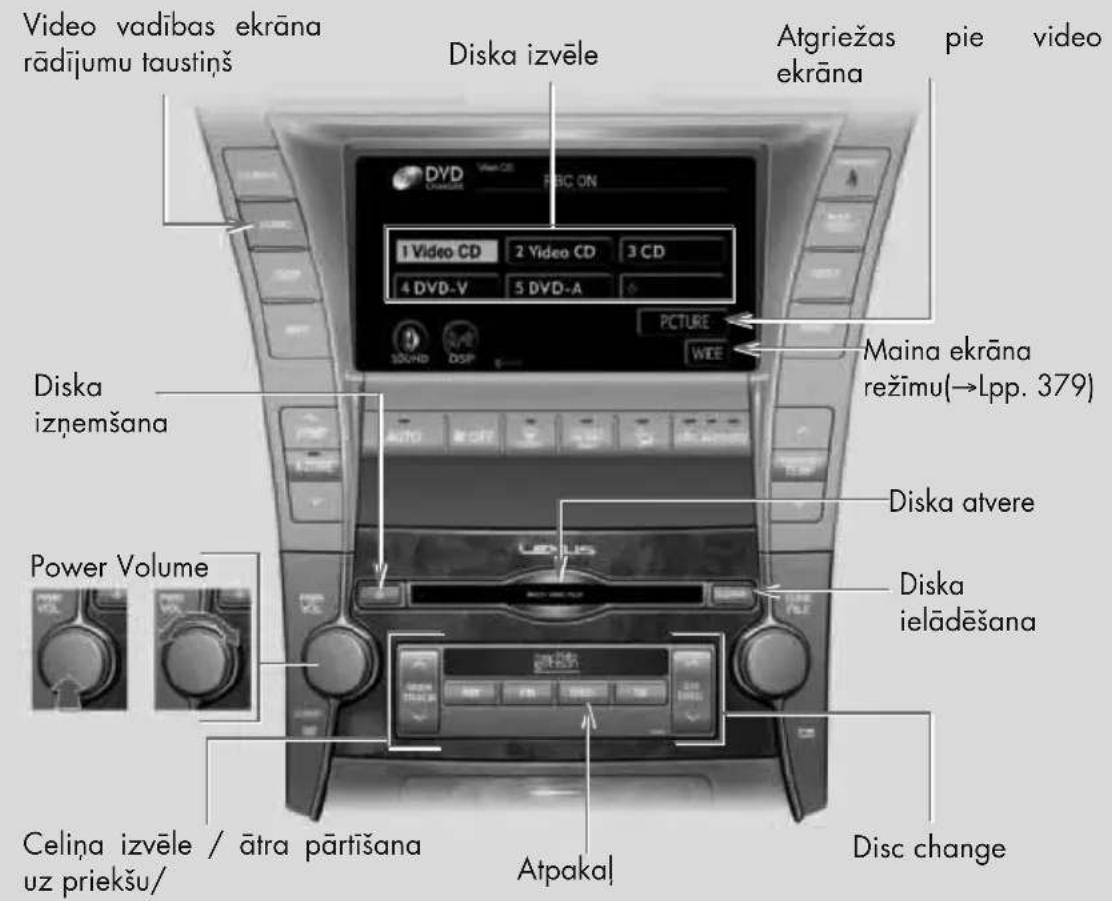 Video vadibas ekrāna rādījumu taustiņš Diska izvēle Atgriežas pie video ekrāna 1 Video CD 2 Video CD 3 CD 4 DVD-V 5 DVD-A PCTURE SOUND DOSP WEE Maina ekrāna režimu(→Lpp. 379) Diska izņemšana Power Volume Diska atvere Diska ielādēšana Celiņa izvēle / ātra pārtišana uz priekšu/ Atpaka! Disc change