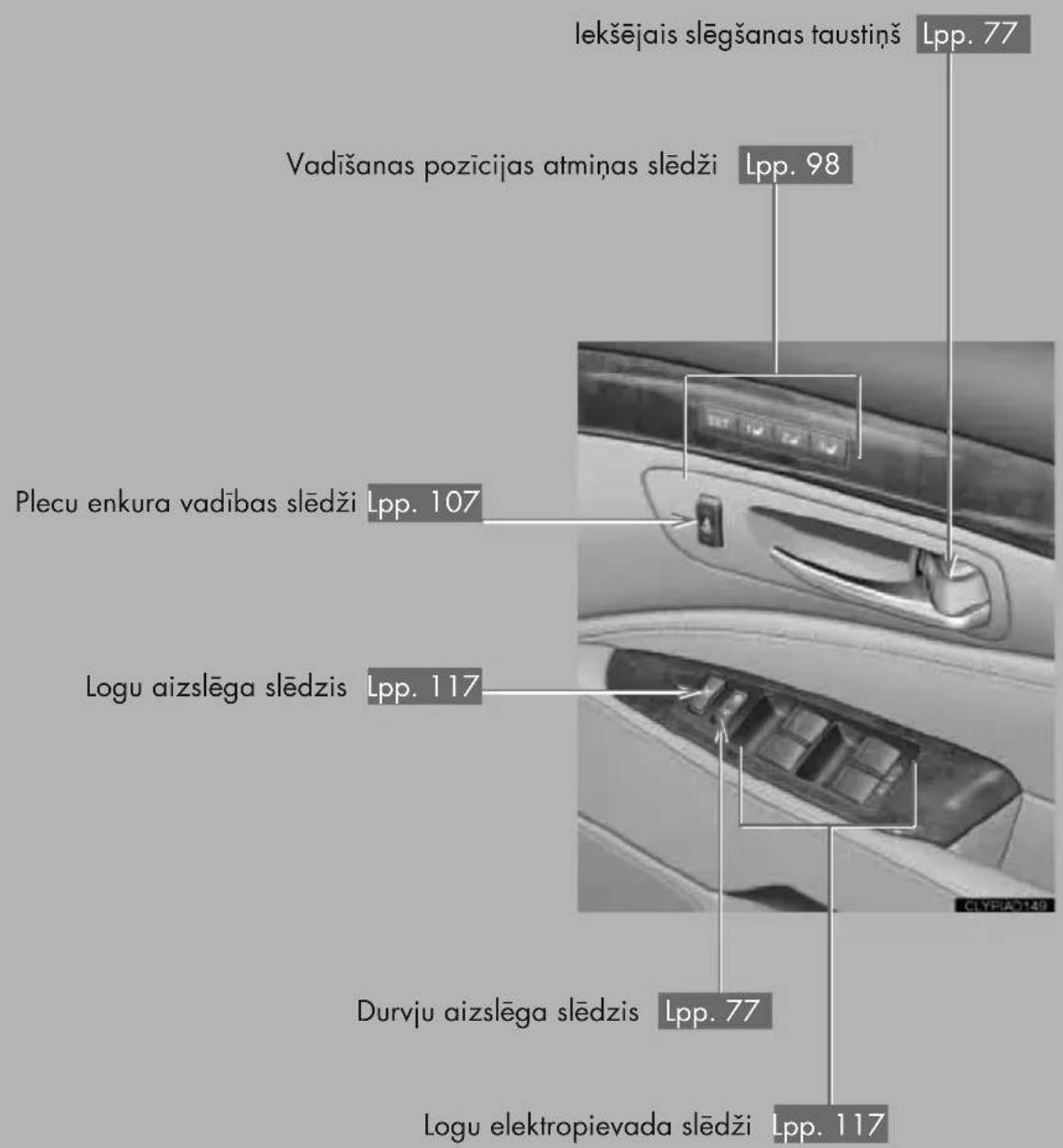 lekšējais slēgšanas taustinš Vadišanas pozicijas atmiņas slēdži Lpp. 98 Plecu enkura vadības slēdži Lpp. 107 Logu aizslēga slēdzis Lpp. 117 Durvju aizslēga slēdzis Lpp. 77 Logu elektropievada slēdži Lpp. 117 Lpp. 77 Lpp. 77 GYPIAO149
