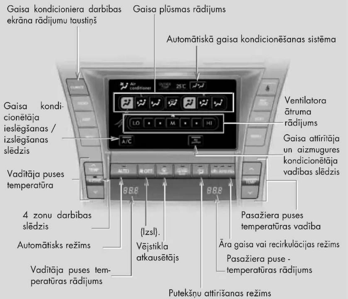 Gaisa kondicioniera darbības ekrāna rādījumu taustiņš Gaisa plūsmas rādījums Automātiskā gaisa kondicionēšanas sistēma Gaisa kondi- cionētāja ieslēgšanas / izslēgšanas slēdzis Vadītāja puses temperatūra 4 zonu darbības slēdzis Automātisks režims Vadītāja puses tem- peratūras rādījums Air conditioner OUTSIDE 25°C LO M HI A/C Ventilatora ātruma rādījums Gaisa attīrītāja un aizmugures kondicionētāja vadības slēdzis Pasažiera puses temperatūras vadība (IZSL). Vējstikla atkausētājs Āra gaisa vai recirkulācijas režims Pasažiera puse - temperatūras rādījums Putekšņu attīrīšanas režims