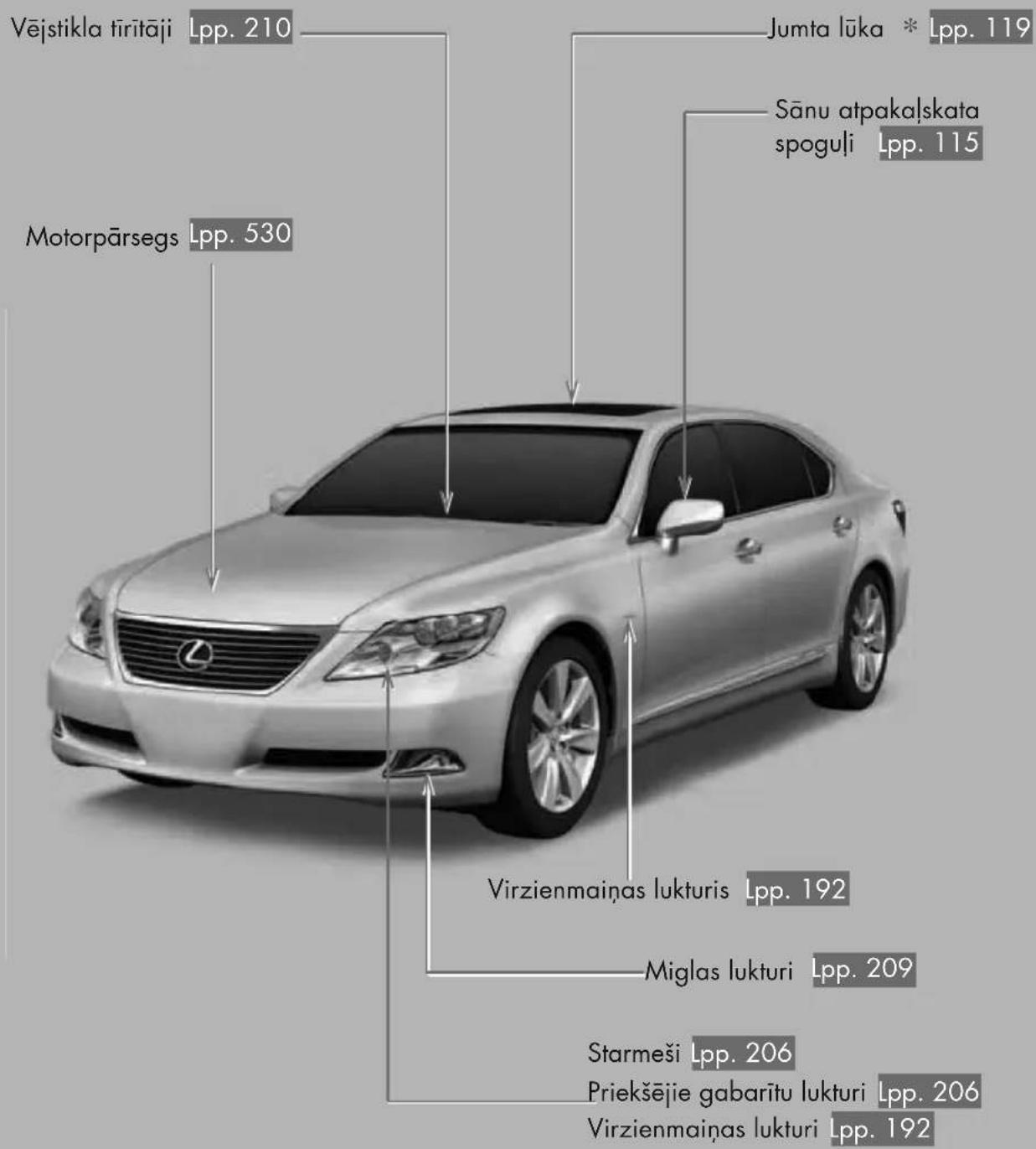 Vējstikla tīrītāji Lpp. 210 Motorpārsegs Lpp. 530 Jumta lūka * Lpp. 119 Sānu atpakalskata spoguli Lpp. 115 Virzienmainas lukturis Lpp. 192 Miglas lukturi Lpp. 209 Starmeši Lpp. 206 Priekšējie gabarītu lukturi Lpp. 206 Virzienmainas lukturi Lpp. 192