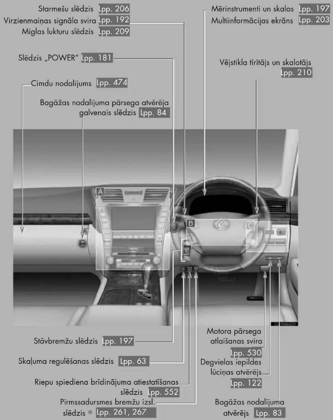 Starmešu slēdzis Lpp. 206 Virzienmainas signāla svira Lpp. 192 Miglas lukturu slēdzis Lpp. 209 Slēdzis „POWER” Lpp. 181 Cimdu nodalījums Lpp. 474 Bagāžas nodalījuma pārsega atvērēja galvenais slēdzis Lpp. 84 Stāvbremžu slēdzis Lpp. 197 Skaļuma regulēšanas slēdzis Lpp. 63 Riepu spiediena brīdinājuma atiestatīšanas slēdzis Lpp. 552 Pirmssadursmes bremžu izsl. slēdzis * Lpp. 261, 267 Mērinstrumenti un skalas Lpp. 197 Multiinformācijas ekrāns Lpp. 203 Vējistikla tīrītājs un skalotājs Lpp. 210 Motora pārsega atlaišanas svira Lpp. 530 Degvielas iepildes lūciņas atvērējs Lpp. 122 Bagāžas nodalījuma atvērējs Lpp. 83