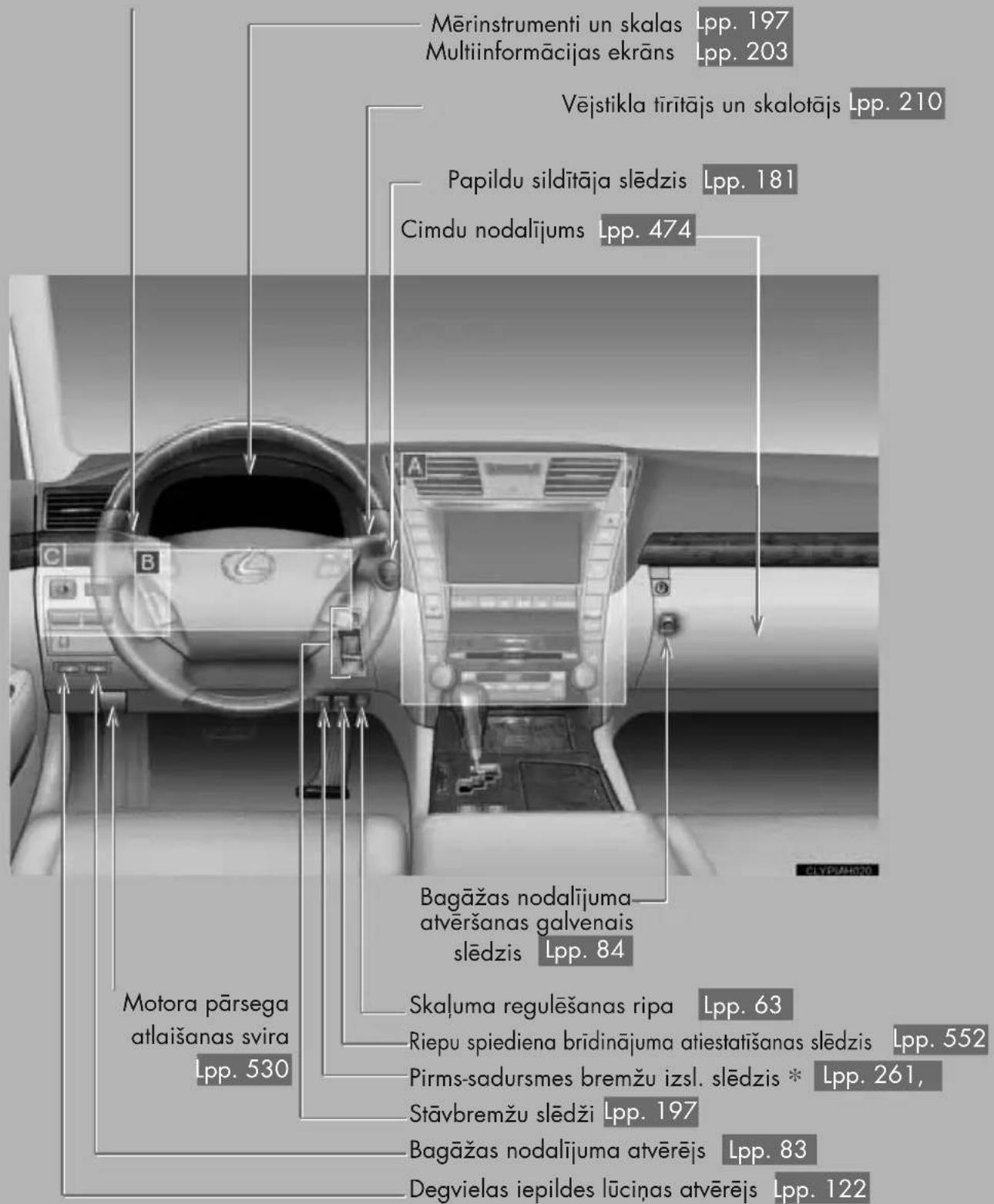Mērinstrumenti un skalas Lpp. 197 Multiinformācijas ekrāns Lpp. 203 Vējstikla tīrītājs un skalotājs Lpp. 210 Papildu sildītāja slēdzis Lpp. 181 Cimdu nodalījums Lpp. 474 Bagāžas nodalījuma atvēršanas galvenais slēdzis Lpp. 84 Skaļuma regulēšanas ripa Lpp. 63 Riepu spiediena brīdinājuma atiestatišanas slēdzis Lpp. 552 Pirms-sadursmes bremžu izsl. slēdzis * Lpp. 261, Stāvbremžu slēdži Lpp. 197 Bagāžas nodalījuma atvērējs Lpp. 83 Degvielas iepildes lūcinas atvērējs Lpp. 122 Motora pārsega atlaišanas svira Lpp. 530