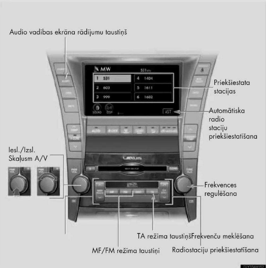 Audio vadības ekrāna rādījumu taustiņš MW 531 1 531 4 1404 2 603 5 1611 3 999 6 1602 Priekšiestata stacijas Automātiska radio staciju priekšiestatīšana lesl./lzsl. Skalusm A/V Frekvences regulēšana TA režima taustiņšFrekvenču meklēšana MF/FM režima taustiņi Radiostaciju priekšiestatīšana