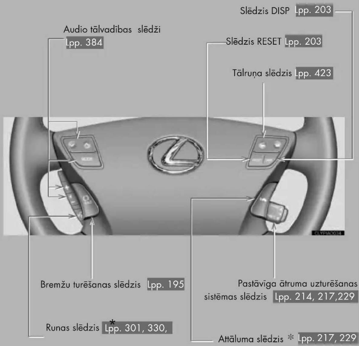 Audio tālvadības slēdži Lpp. 384 Slēdzis DISP Lpp. 203 Slēdzis RESET Lpp. 203 Tālruņa slēdzis Lpp. 423 Bremžu turēšanas slēdzis Lpp. 195 Runas slēdzis * Lpp. 301, 330, Pastāvīga ātruma uzturēšanas sistēmas slēdzis Lpp. 214, 217,229 Attāluma slēdzis * Lpp. 217, 229