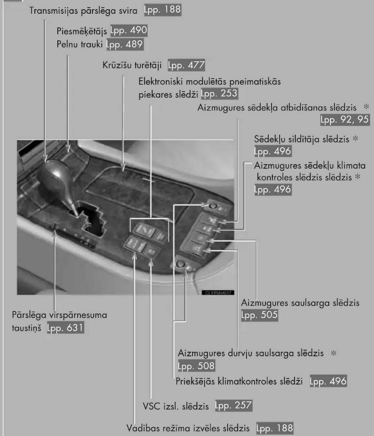 Transmisijas pārslēga svira Lpp. 188 Piesmēkētājs Lpp. 490 Pelnu trauki Lpp. 489 Krūzīšu turētāji Lpp. 477 Elektroniski modulētās pneimatiskās piekares slēdži Lpp. 253 Aizmugures sēdekļa atbīdīšanas slēdzis * Lpp. 92, 95 Sēdekļu sildītāja slēdzis * Lpp. 496 Aizmugures sēdekļu klimata kontroles slēdzis slēdzis * Lpp. 496 Pārslēga virspārnesuma taustiņš Lpp. 631 CLYPRAH017 Aizmugures saulsarga slēdzis Lpp. 505 Aizmugures durvju saulsarga slēdzis * Lpp. 508 Priekšējās klimatkontroles slēdži Lpp. 496 VSC izsl. slēdzis Lpp. 257 Vadības režīma izvēles slēdzis Lpp. 188