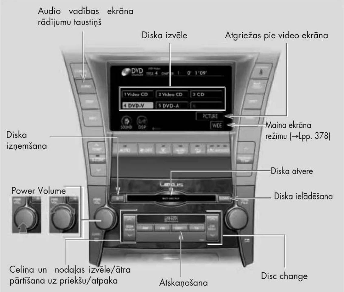 Audio vadības ekrāna rādījumu taustiņš Diska izvēle Atgriežas pie video ekrāna 1 Video CD 2 Video CD 3 CD 4 DVD-V 5 DVD-A PICTURE SOUND DSP WDE Maina ekrāna režimu (→Lpp. 378) Diska izņemšana Diska atvere Power Volume Diska ielādēšana Celiņa un nodalas izvēle/ātra pārtišana uz priekšu/atpaka Atskaņošana Disc change