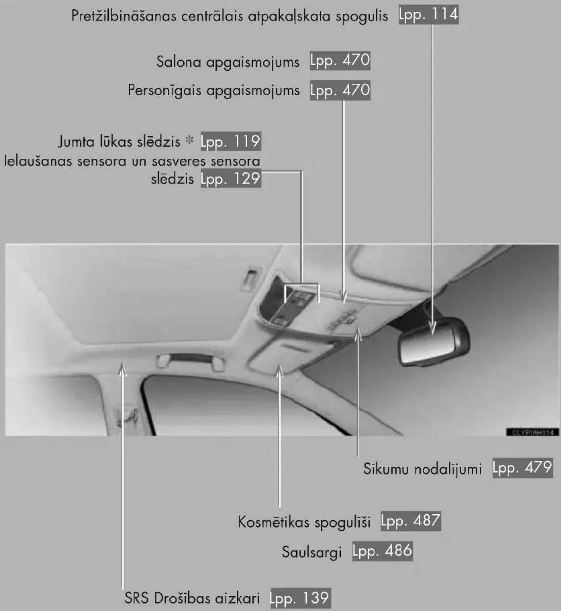 Pretžilbināšanas centrālais atpakalskata spogulis Lpp. 114 Salona apgaismojums Lpp. 470 Personīgais apgaismojums Lpp. 470 Jumta lūkas slēdzis * Lpp. 119 leļaušanas sensora un sasveres sensora slēdzis Lpp. 129 Sikumu nodalījumi Lpp. 479 Kosmētikas spoguliši Lpp. 487 Saulsargi Lpp. 486 SRS Drošības aizkari Lpp. 139