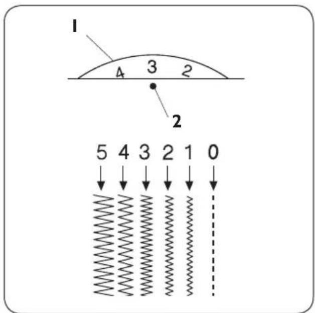 1 4 3 2 2 5 4 3 2 1 0