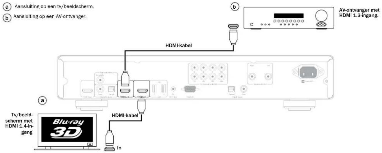 CAMBRIDGE 752BD - Aansluiting op een video- en audiosysteem met behulp van dubbele HDMI - 1