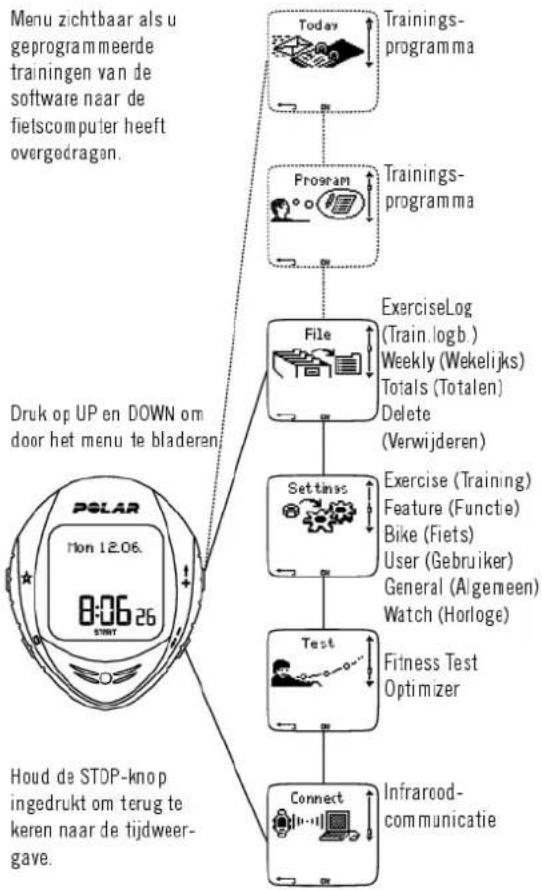 POLAR CS600X GPS - Menustructuur - 1