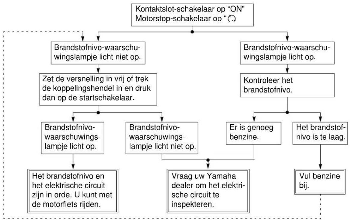 YAMAHA YZF1000 - FUNKTIE VAN DE INSTRUMENTEN EN BEDIENINGSELEMENTEN - 1