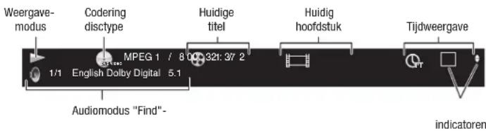 Weergave- modus Codering disctype Huidige titel Huidig hoofdstuk Tijdweergave 1/1 MPEG 1 / 8 321: 37 2 English Dolby Digital 5.1 Audiomodus "Find"- indicatoren