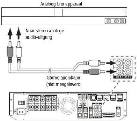 Analoog bronapparaat Naar stereo analoge audio-uitgang Stereo audiokabel (niet meegeleverd)